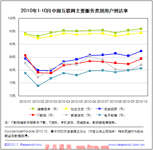 1至10月中国互联网主要服务类别用户到达率