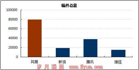 网易稿件总数量超竞争对手