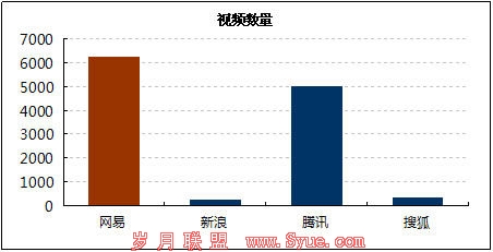 网易亚运视频数量超过其他门户