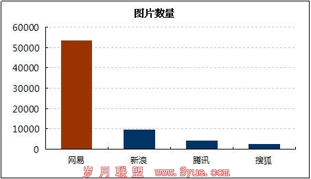 网易亚运图片数量超过其他门户