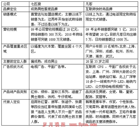 七匹狼牵手IBM建网店 欲使销量10%来自线上