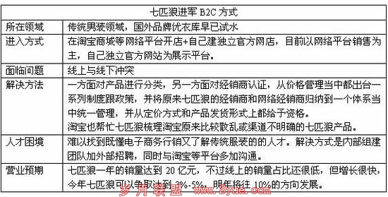 七匹狼牵手IBM建网店 欲使销量10%来自线上