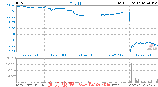 麦考林5日分时图(点击查看详情)
