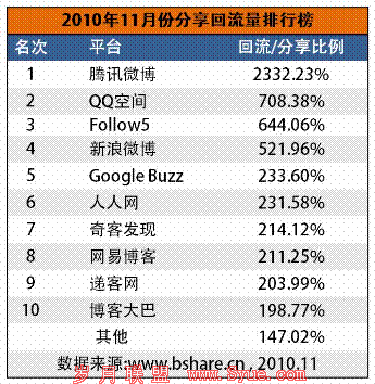 2010年11月份社会分享流量平台排行榜