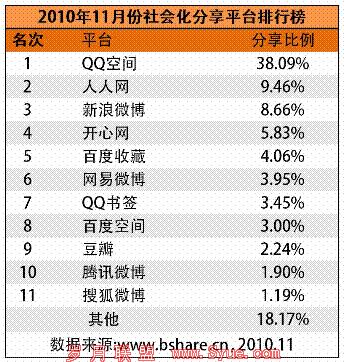 bShare 公布11月份社会化分享、回流量排行榜