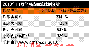 bShare 公布11月份社会化分享、回流量排行榜