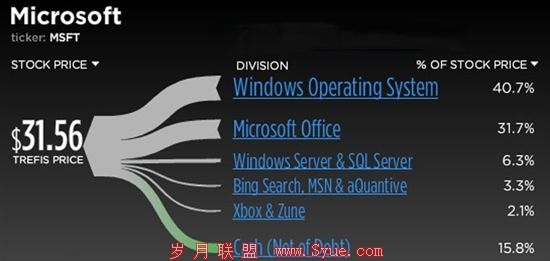 2010年Windows业务价值达1100亿美元