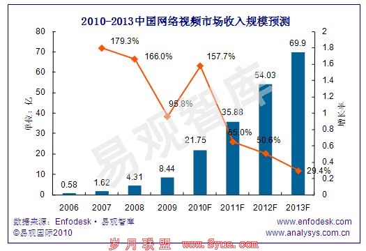 中国网络视频市场收入预测