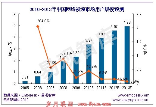 网络视频市场用户规模预测