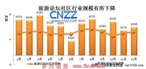 CNZZ行业报告:2010年旅游网站年终盘点