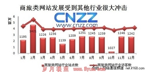 CNZZ行业报告:2010年旅游网站年终盘点