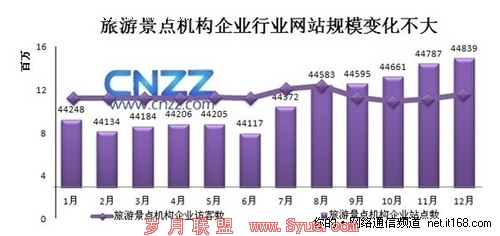 CNZZ行业报告:2010年旅游网站年终盘点