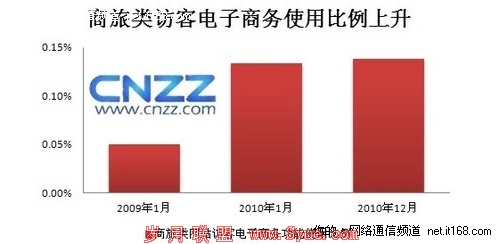 CNZZ行业报告:2010年旅游网站年终盘点