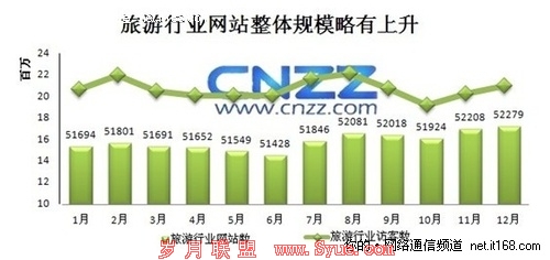 CNZZ行业报告:2010年旅游网站年终盘点