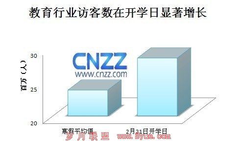 2010年下半年暨2011年寒假期间教育网站发展报告