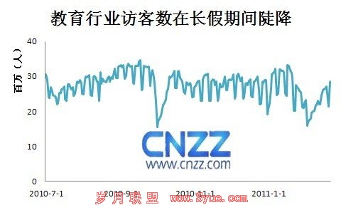 2010年下半年暨2011年寒假期间教育网站发展报告