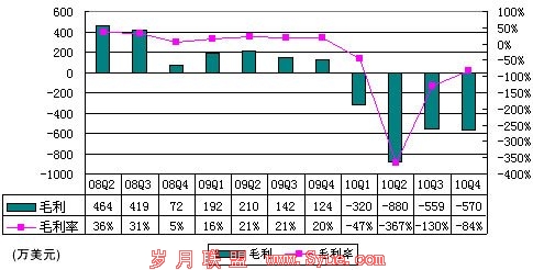 图解酷6财报:全年净亏5150万美元超营收2倍