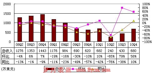 图解酷6财报:全年净亏5150万美元超营收2倍