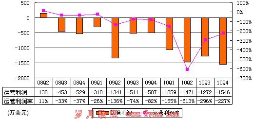 图解酷6财报:全年净亏5150万美元超营收2倍