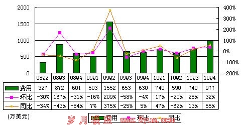 图解酷6财报:全年净亏5150万美元超营收2倍