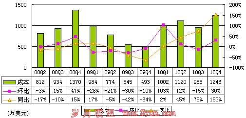 图解酷6财报:全年净亏5150万美元超营收2倍