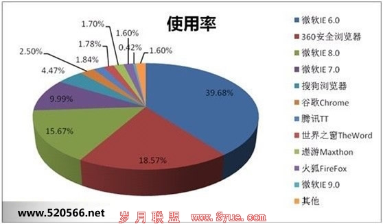 国内浏览器市场占有率