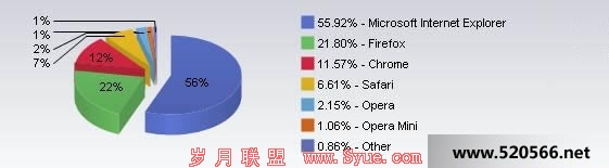 浏览器市场占有率