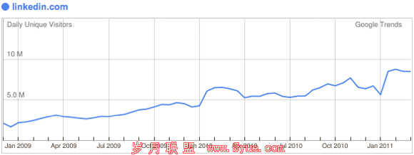 LinkedIn日访问量