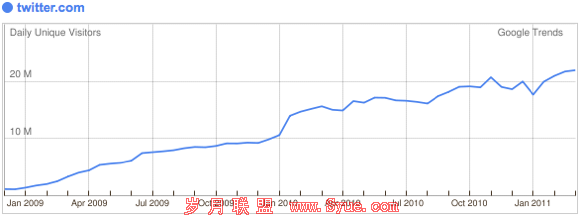 twitter日访问量