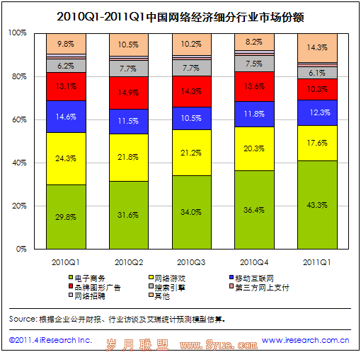 报告称中国一季度网络经济规模达522亿元