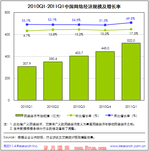 报告称中国一季度网络经济规模达522亿元