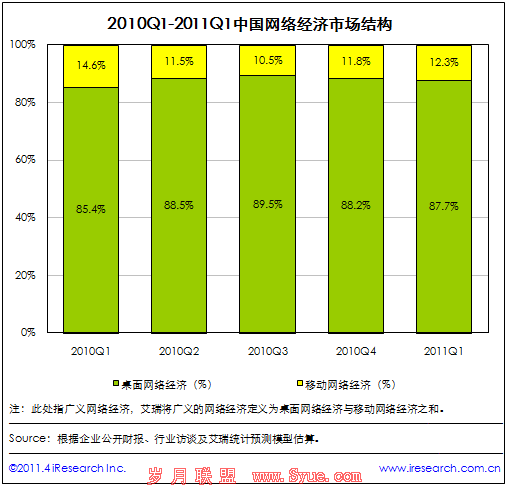 报告称中国一季度网络经济规模达522亿元