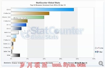 Firefox4下载次数达1亿 全球占有率7.94%