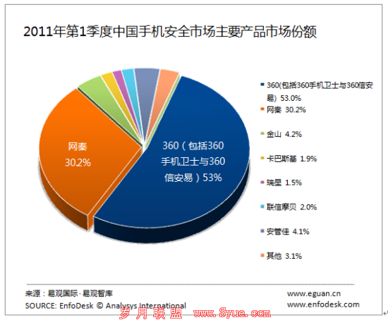 2011年第一季度中国<a href=http://www.syue.com/Digital/Mobile/ target=_blank class=infotextkey>手机</a>安全市场主要产品市场份额