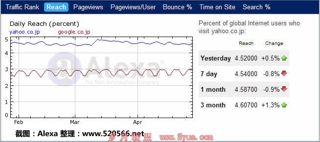 Google 与 Yahoo 在日本的访问量对比