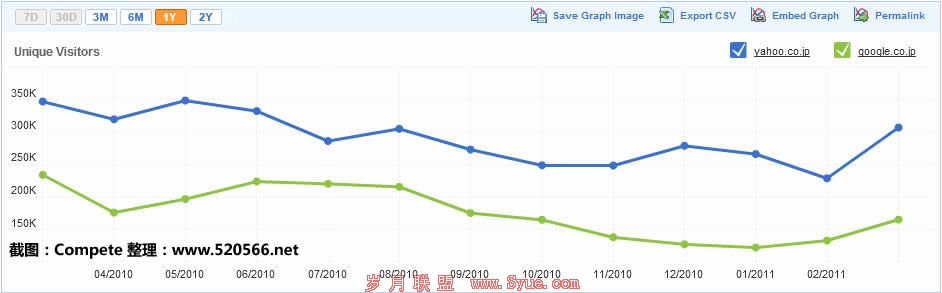 Google 与 Yahoo 在日本的访问量对比