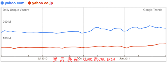 yahoo全球与yahoo日本的流量对比