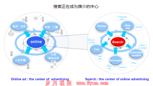 搜索引擎媒介