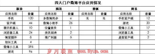 微博应用平台