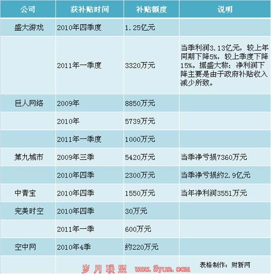 网游企业所得补贴表
