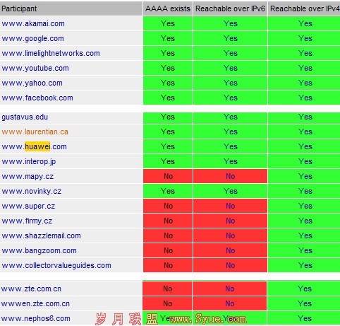 IPv6网站测试结果公布:华为等391家网站通过