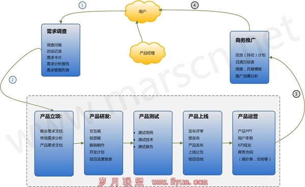 如何把控产品