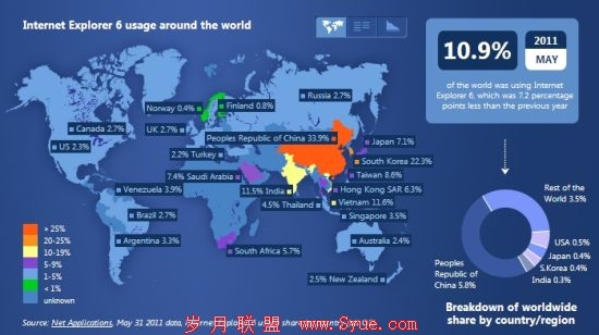 IE 6仍占据中国大陆市场34%份额 全球降至11%