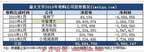 盛大文学一年购6家公司 耗资1.4亿亏损944万