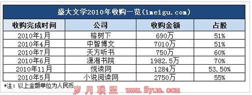 盛大文学一年购6家公司 耗资1.4亿亏损944万