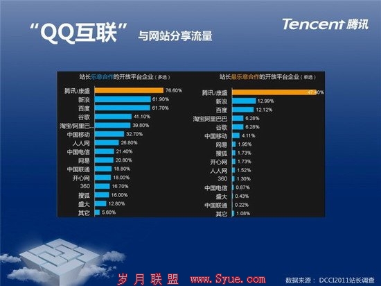 腾讯郑志昊:QQ互联给第三方带来15%用户成长