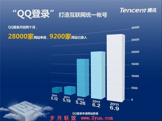 腾讯郑志昊:QQ互联给第三方带来15%用户成长