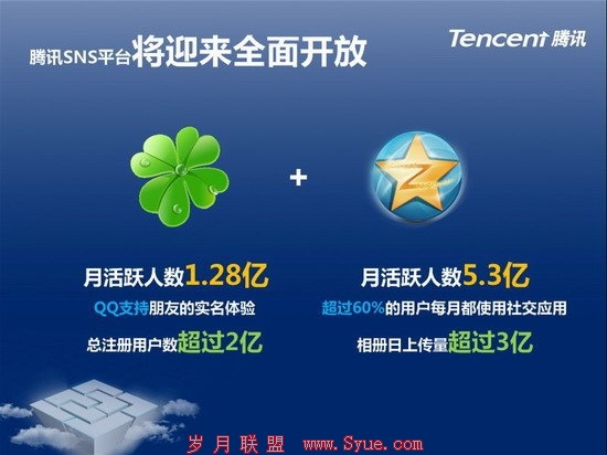 腾讯郑志昊:QQ互联给第三方带来15%用户成长