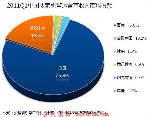 易观:微软百度合作无助于必应突破在华困局