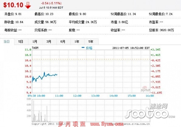 腾讯曾李青涉中移动反腐案 淘米网在美股市大幅低开